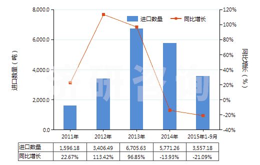2011-2015年9月中國其他薄荷油(包括浸膏及凈油)(HS33012500)進口量及增速統(tǒng)計